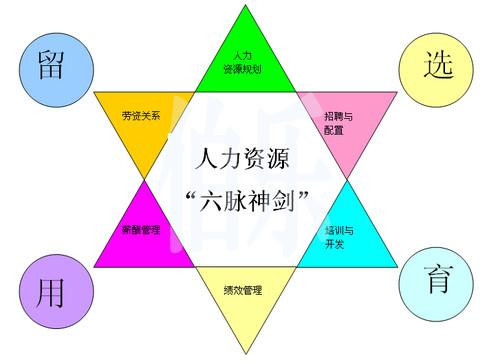 人力资源管理六大模块基本知识